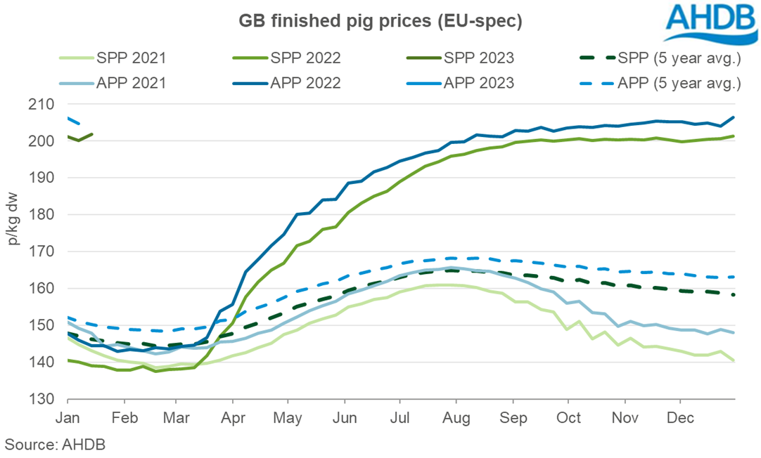 line graph showing weekly GB pig prices 2021-2023